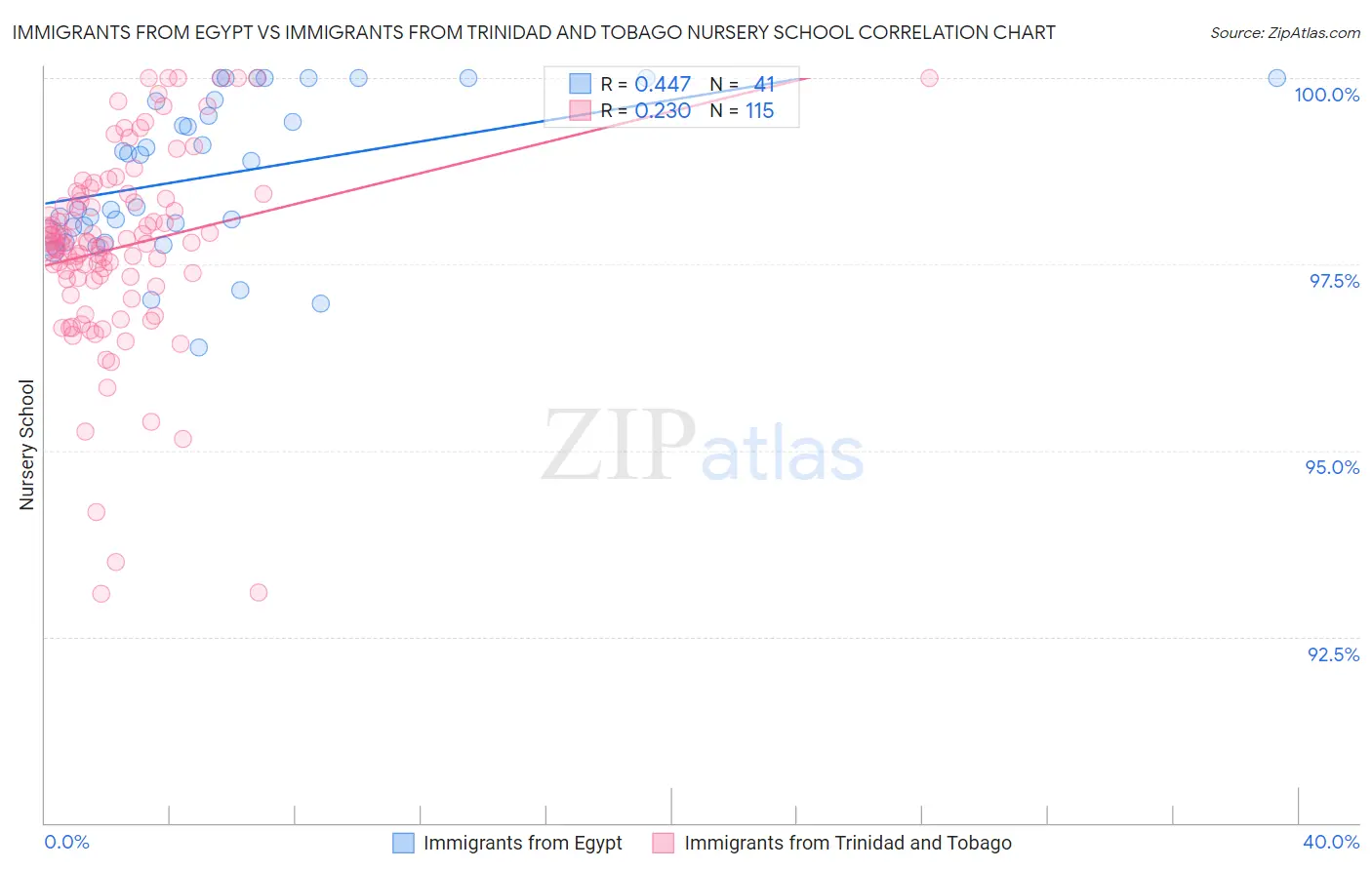 Immigrants from Egypt vs Immigrants from Trinidad and Tobago Nursery School