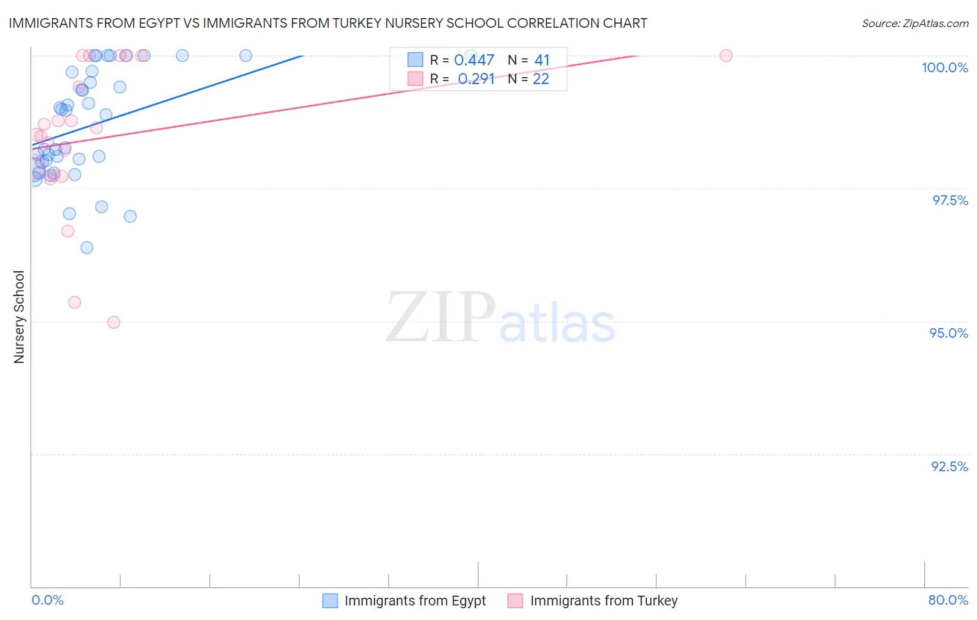 Immigrants from Egypt vs Immigrants from Turkey Nursery School