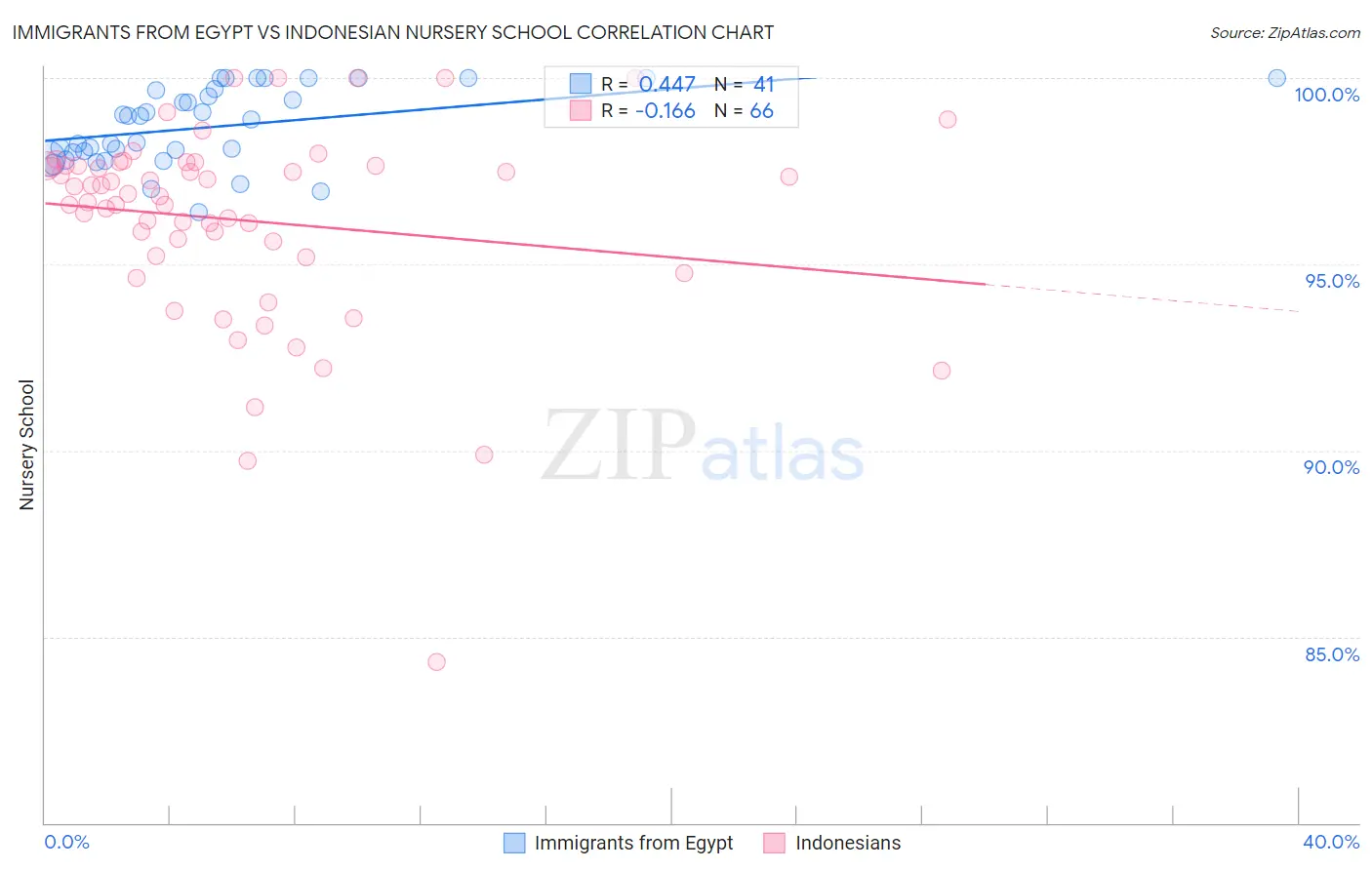 Immigrants from Egypt vs Indonesian Nursery School