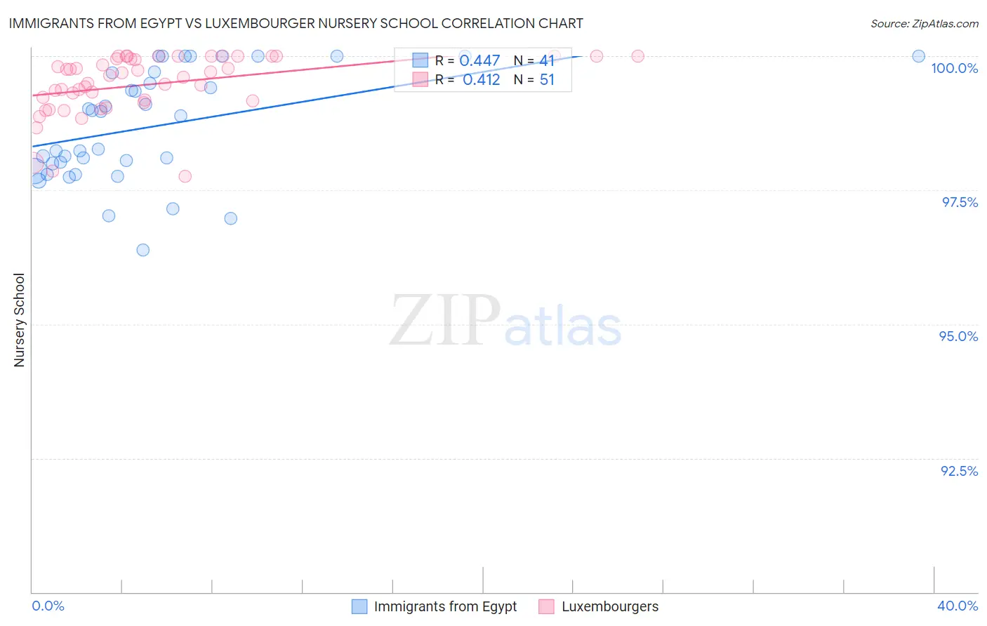 Immigrants from Egypt vs Luxembourger Nursery School