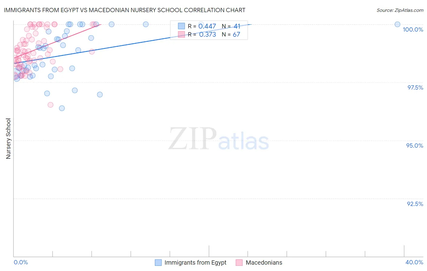 Immigrants from Egypt vs Macedonian Nursery School