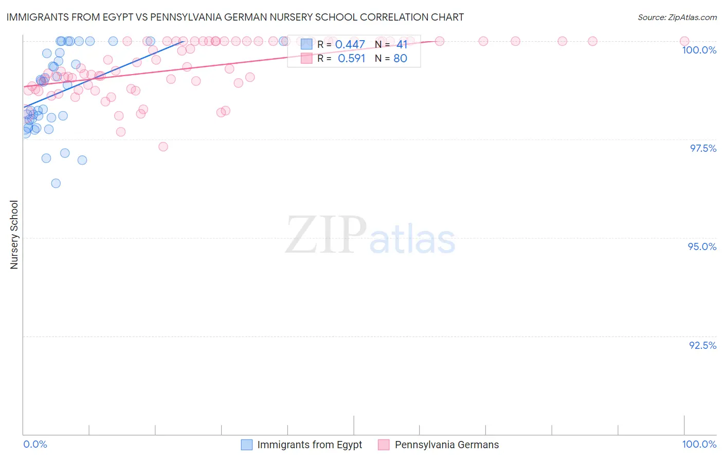 Immigrants from Egypt vs Pennsylvania German Nursery School