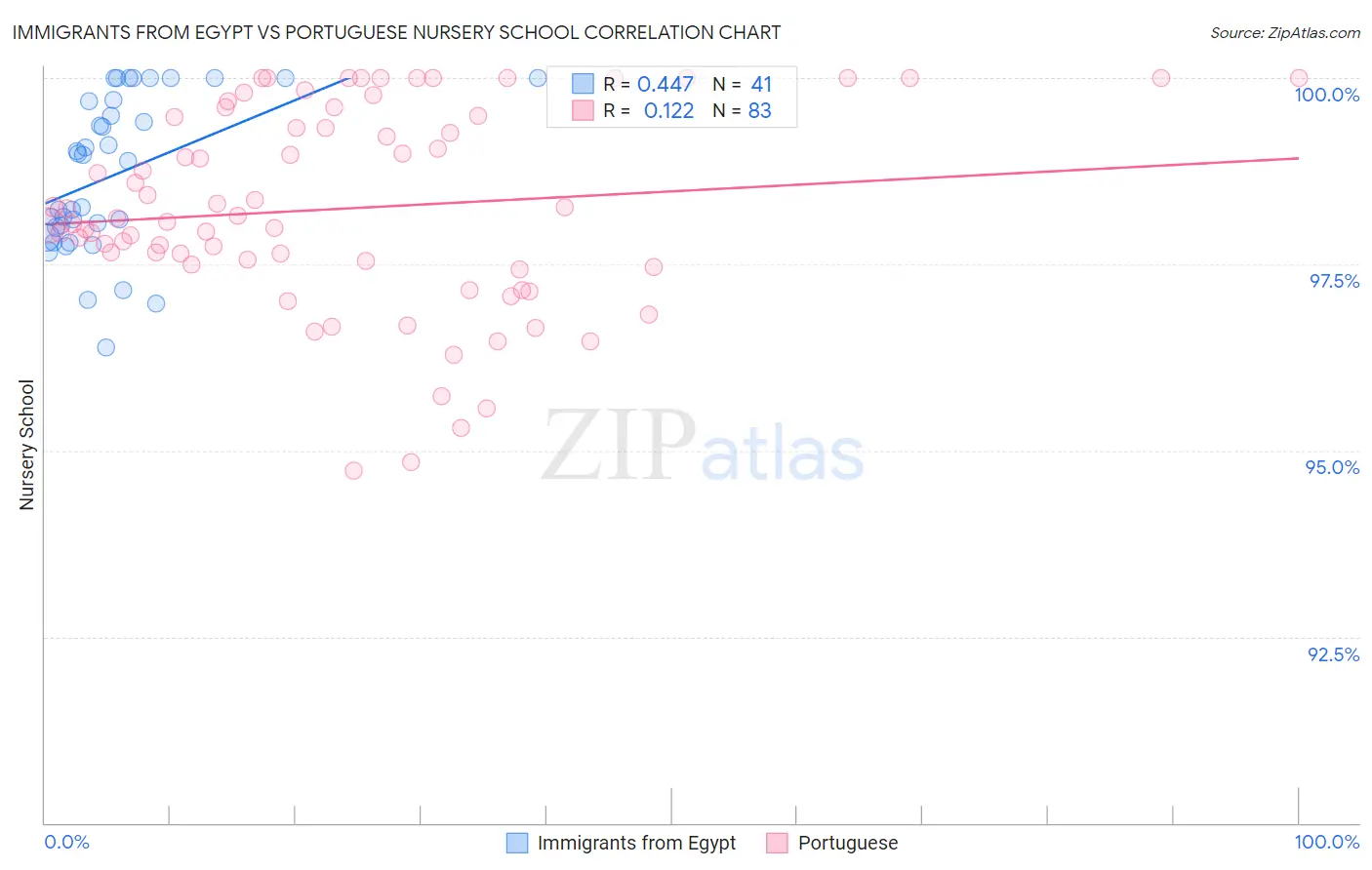 Immigrants from Egypt vs Portuguese Nursery School