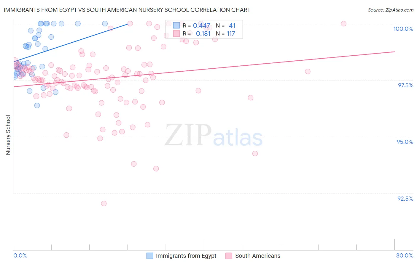 Immigrants from Egypt vs South American Nursery School