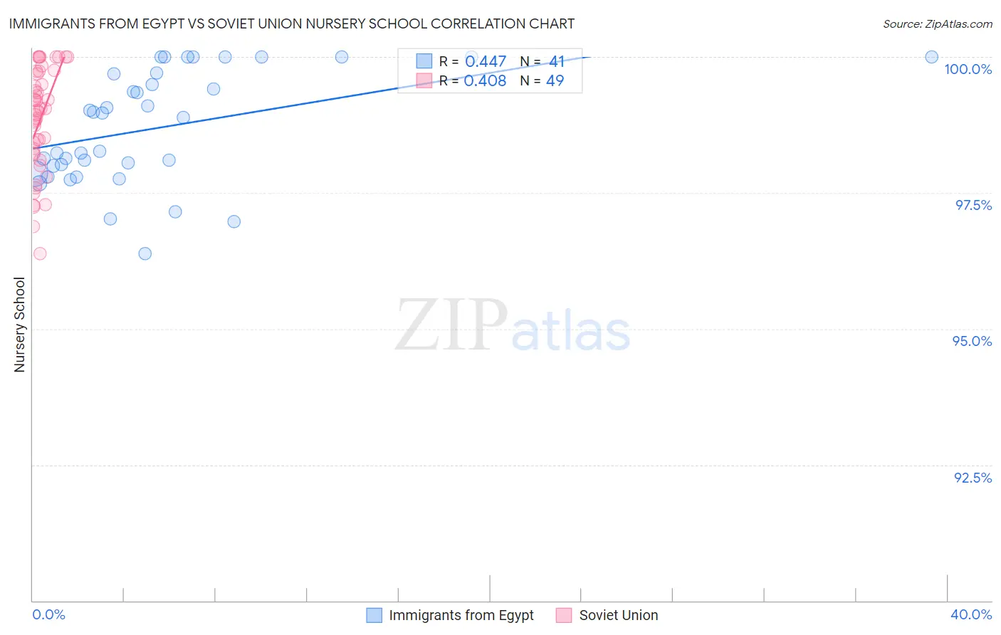 Immigrants from Egypt vs Soviet Union Nursery School