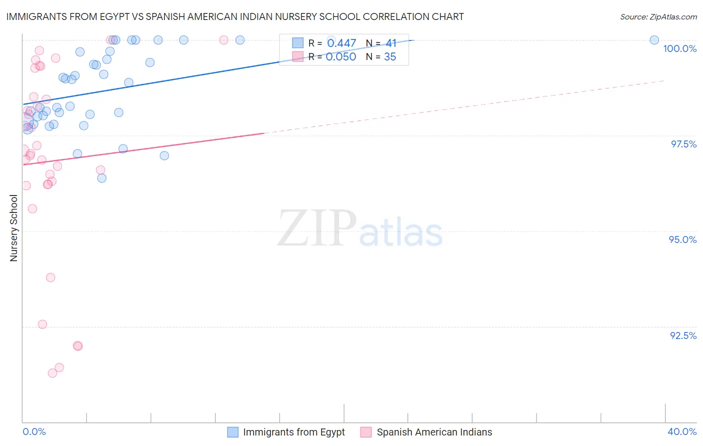 Immigrants from Egypt vs Spanish American Indian Nursery School