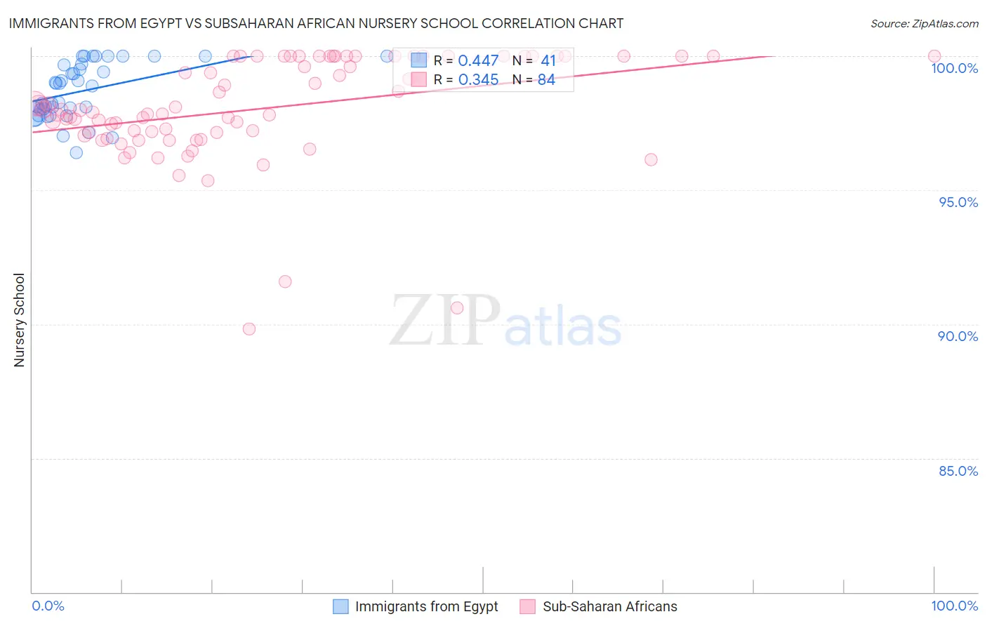 Immigrants from Egypt vs Subsaharan African Nursery School