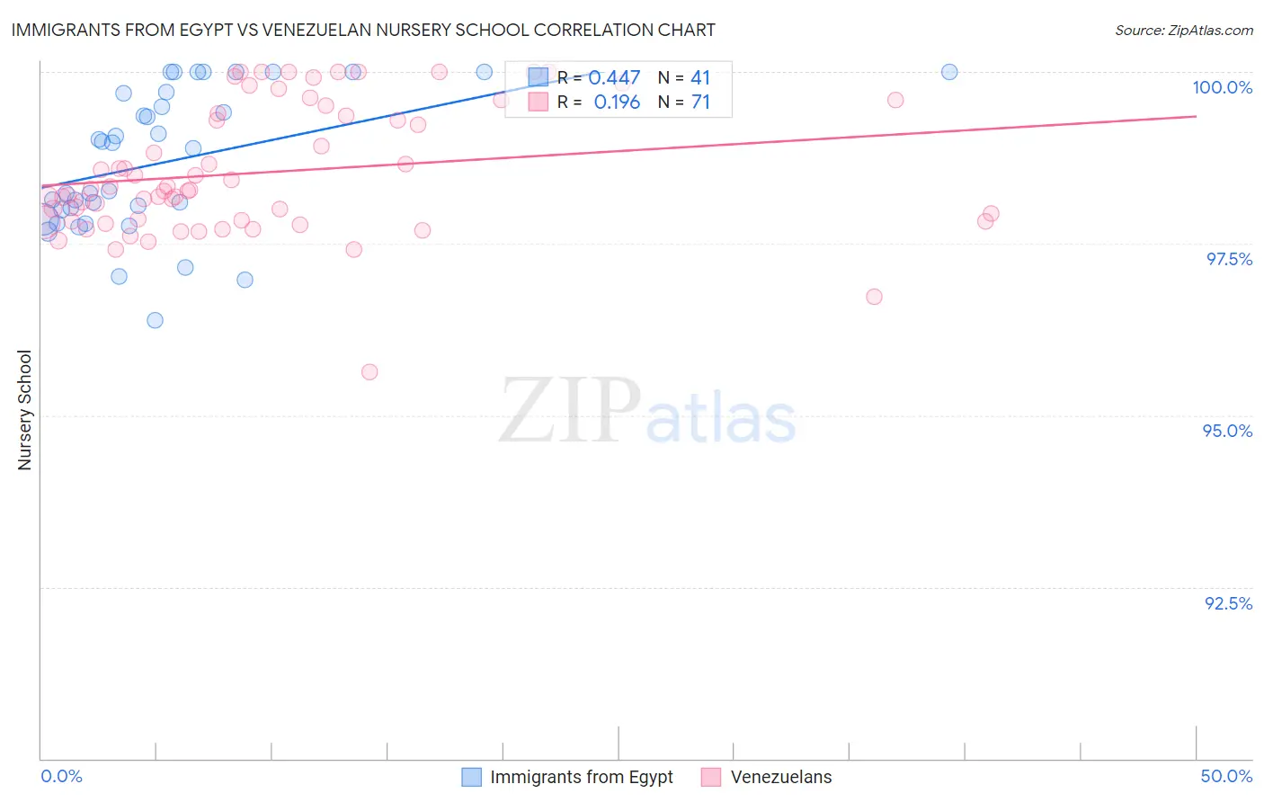 Immigrants from Egypt vs Venezuelan Nursery School