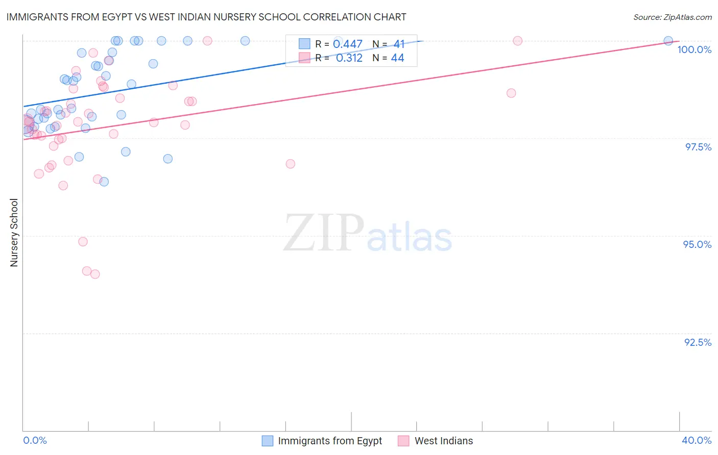 Immigrants from Egypt vs West Indian Nursery School