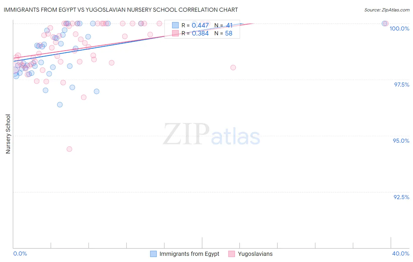 Immigrants from Egypt vs Yugoslavian Nursery School