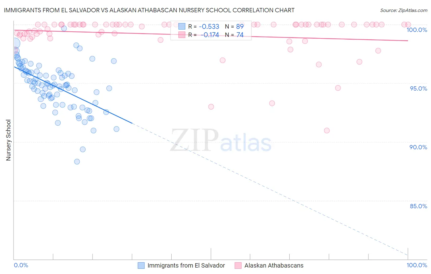 Immigrants from El Salvador vs Alaskan Athabascan Nursery School