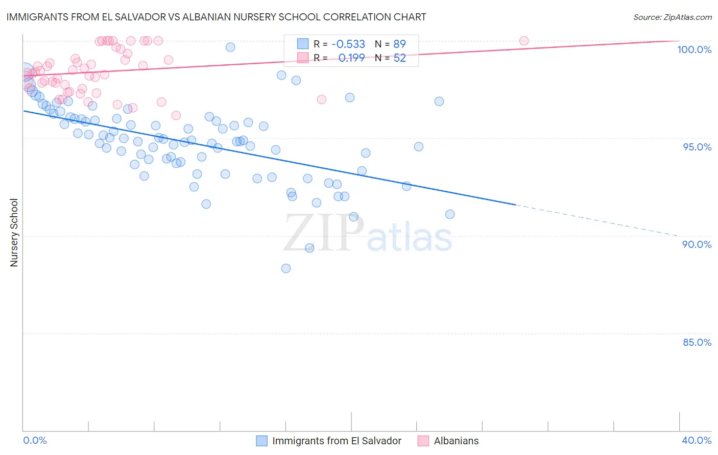 Immigrants from El Salvador vs Albanian Nursery School