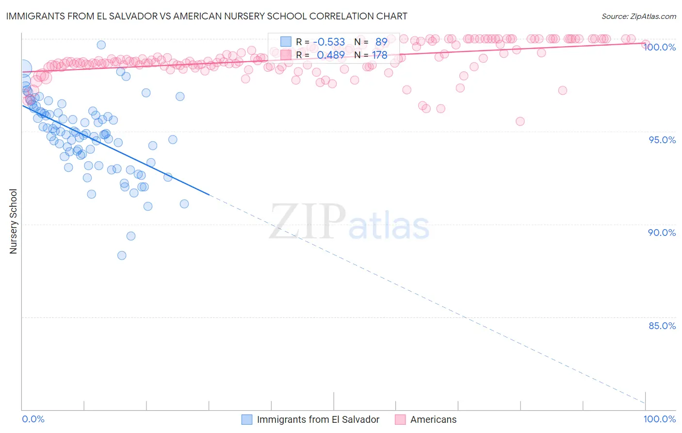 Immigrants from El Salvador vs American Nursery School