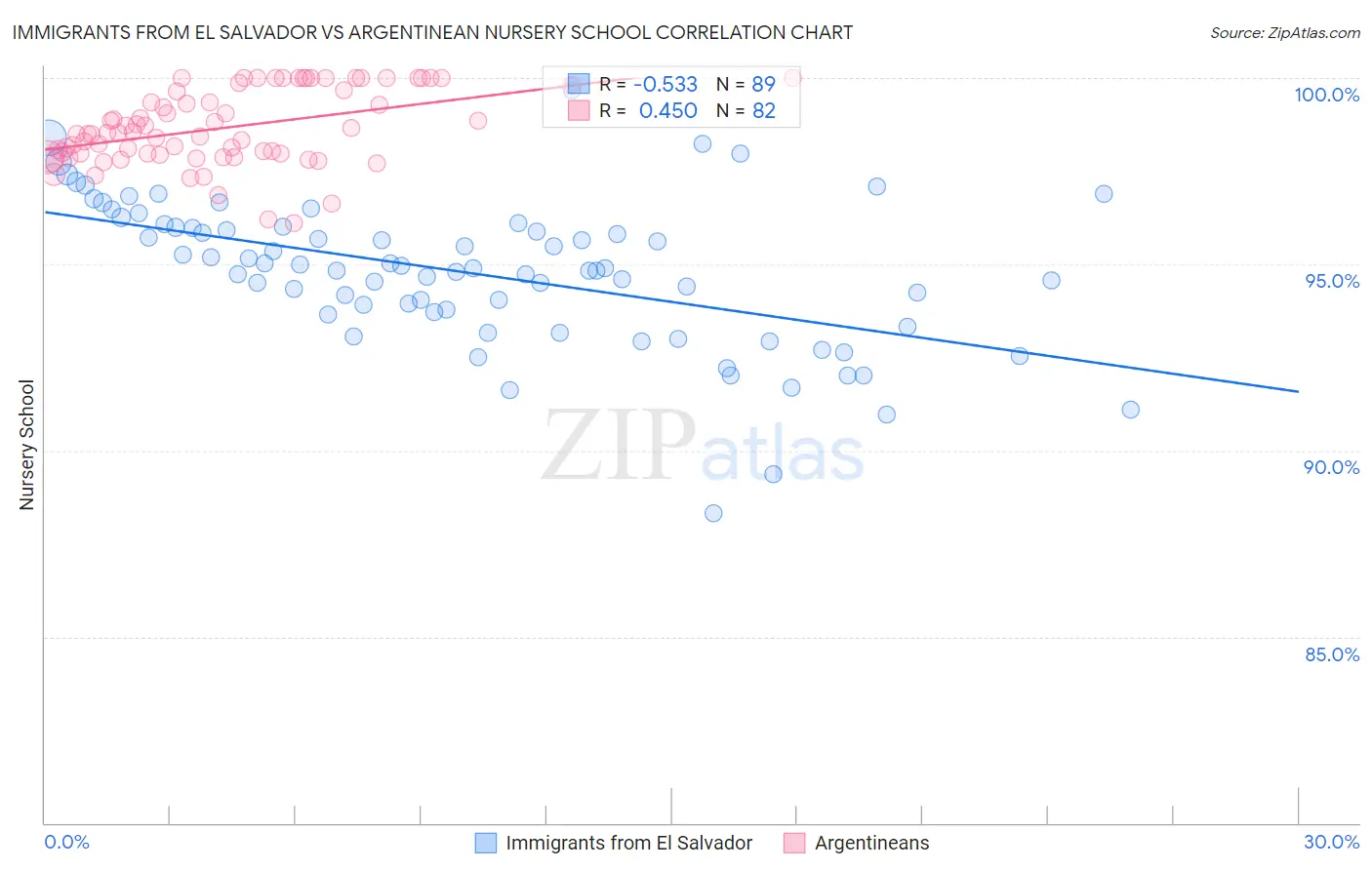 Immigrants from El Salvador vs Argentinean Nursery School