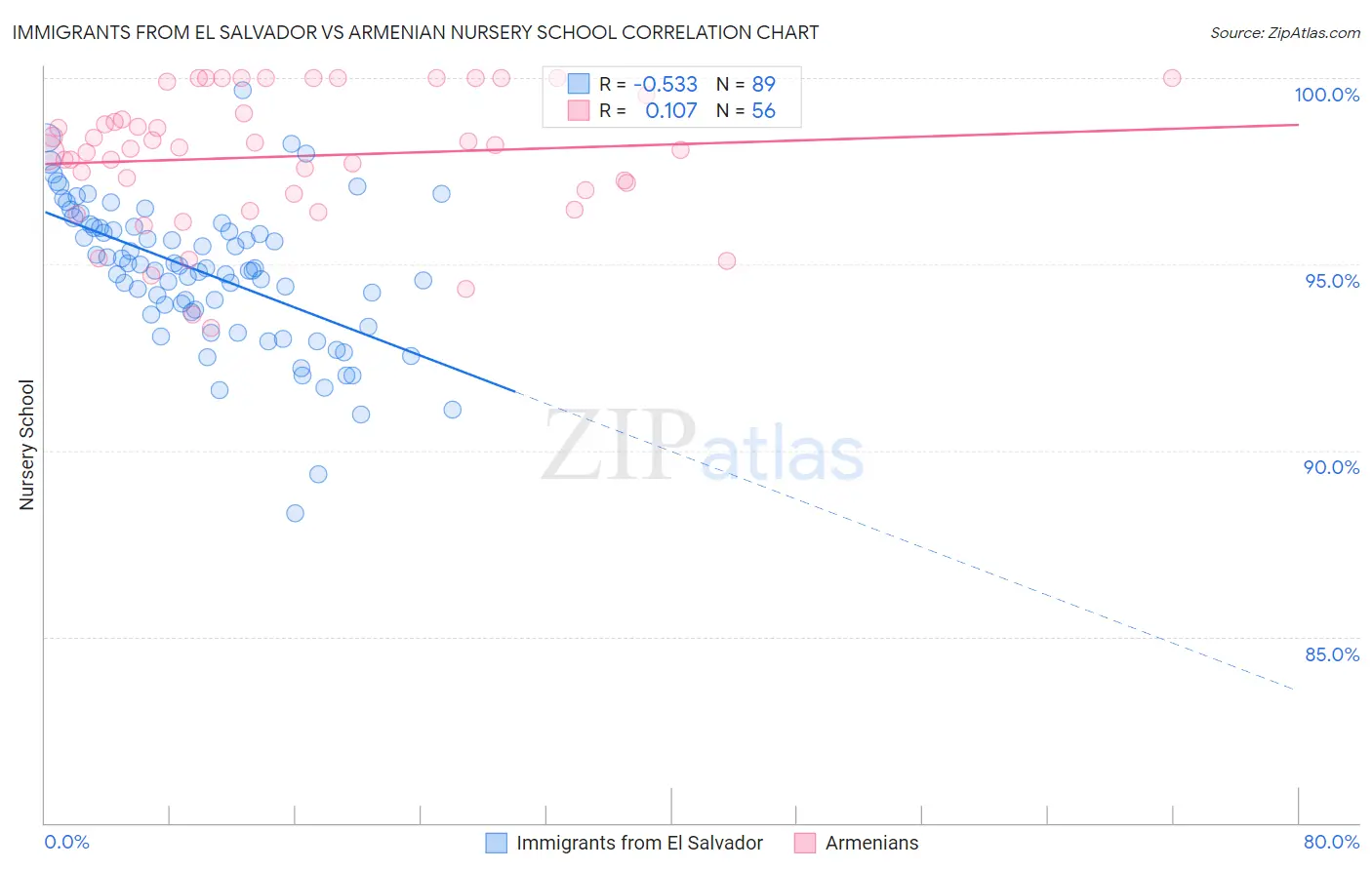 Immigrants from El Salvador vs Armenian Nursery School