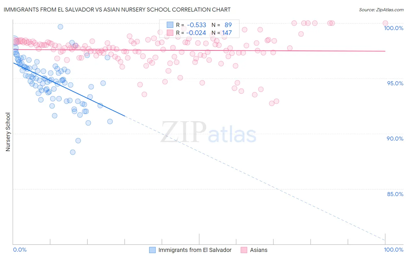 Immigrants from El Salvador vs Asian Nursery School