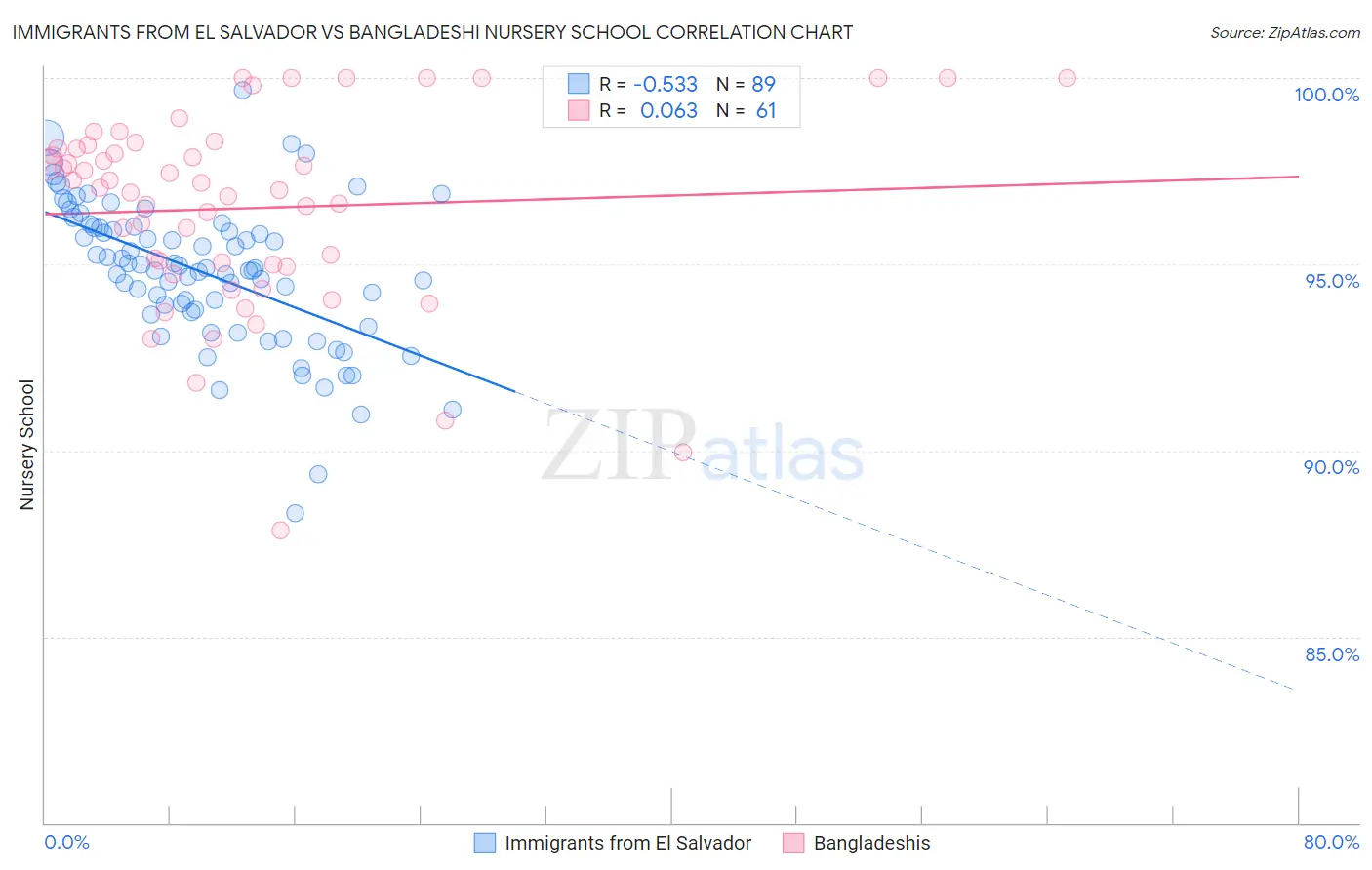 Immigrants from El Salvador vs Bangladeshi Nursery School