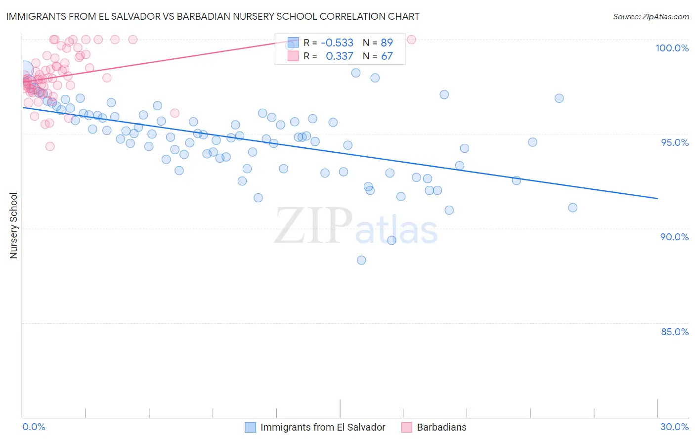 Immigrants from El Salvador vs Barbadian Nursery School
