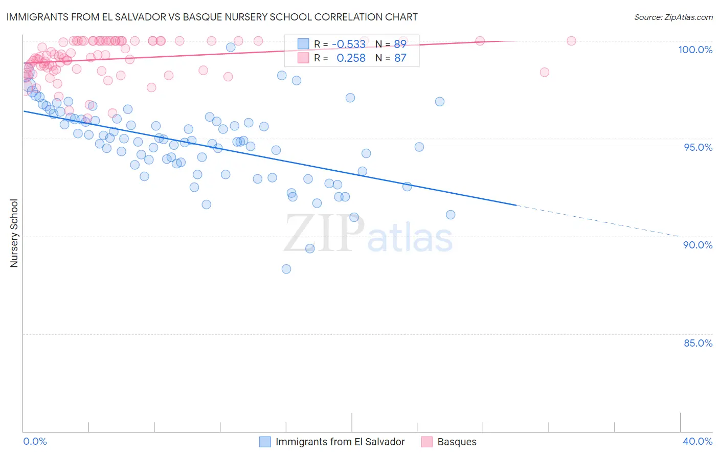 Immigrants from El Salvador vs Basque Nursery School