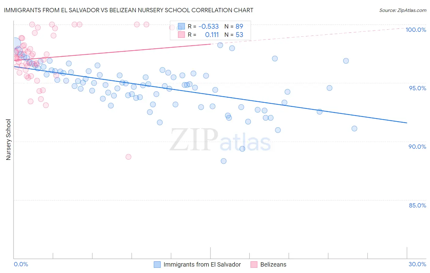 Immigrants from El Salvador vs Belizean Nursery School