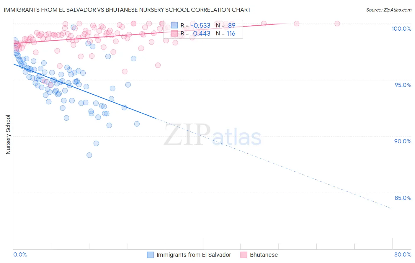 Immigrants from El Salvador vs Bhutanese Nursery School