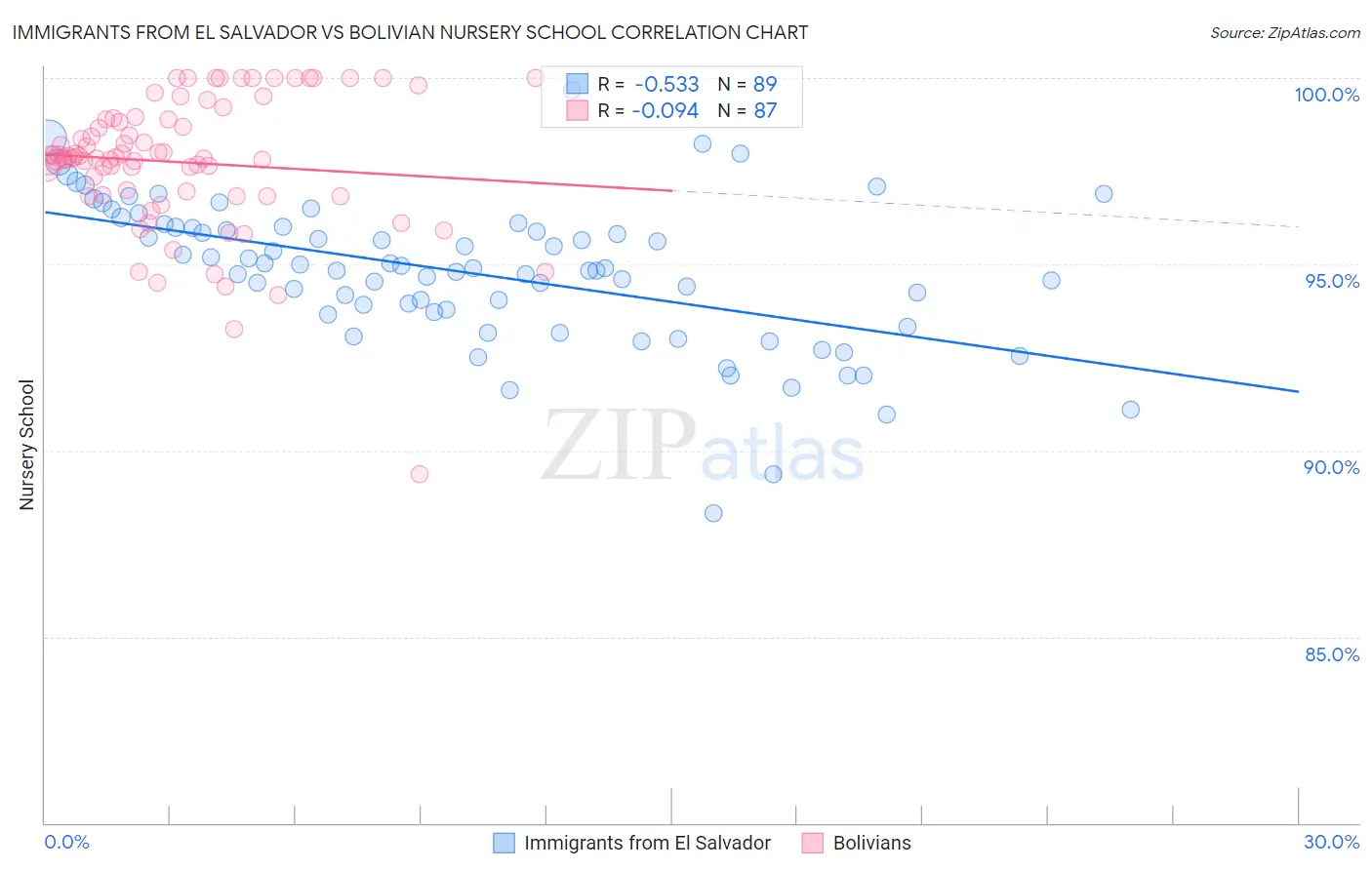 Immigrants from El Salvador vs Bolivian Nursery School