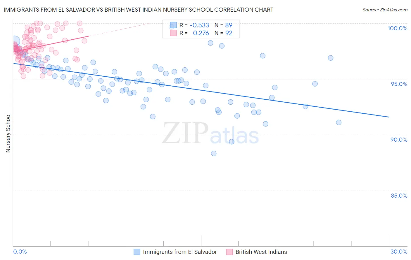 Immigrants from El Salvador vs British West Indian Nursery School