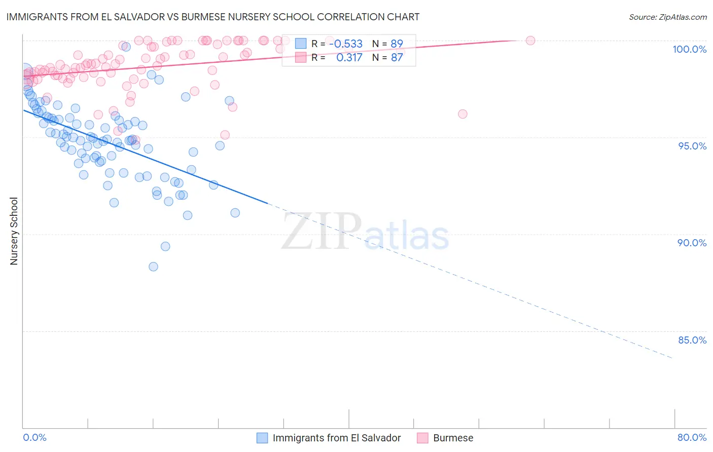 Immigrants from El Salvador vs Burmese Nursery School