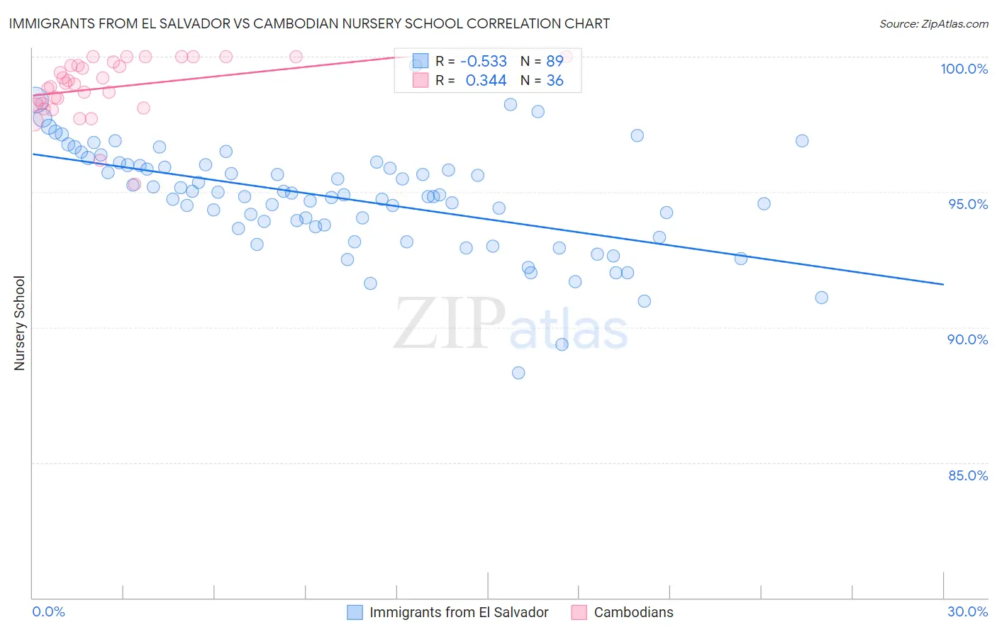 Immigrants from El Salvador vs Cambodian Nursery School