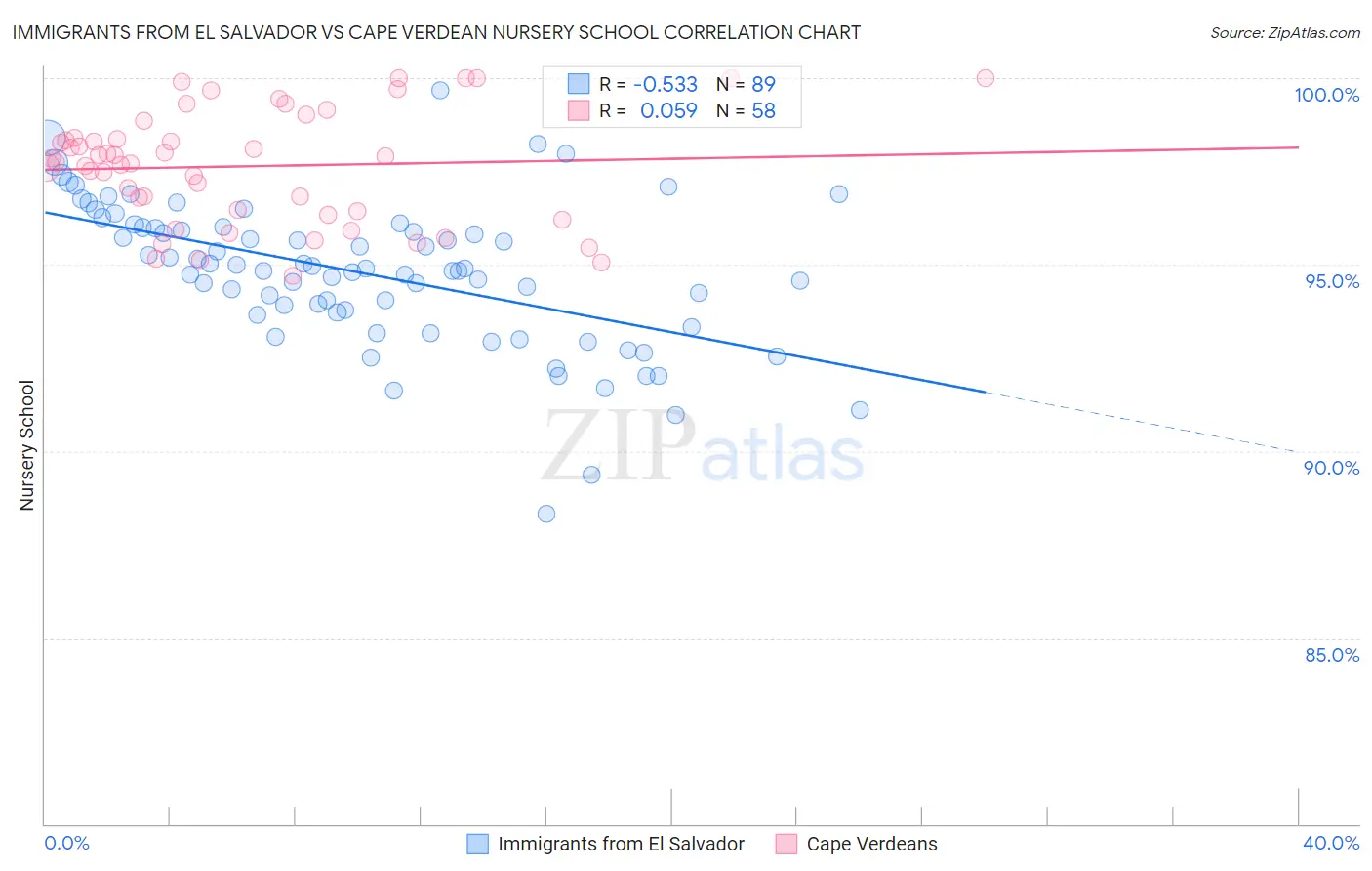 Immigrants from El Salvador vs Cape Verdean Nursery School