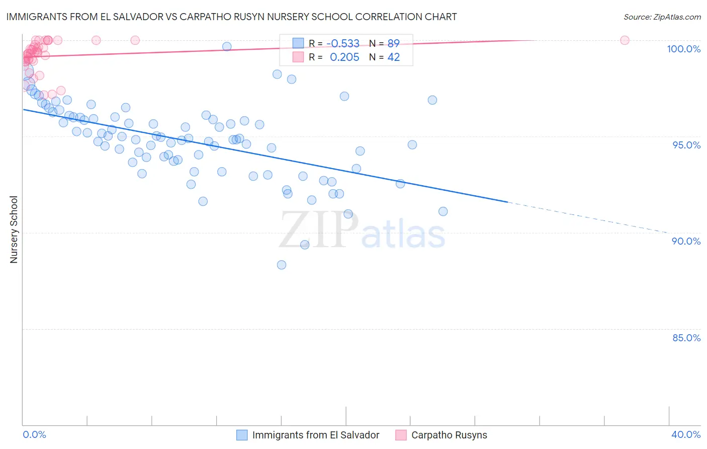 Immigrants from El Salvador vs Carpatho Rusyn Nursery School