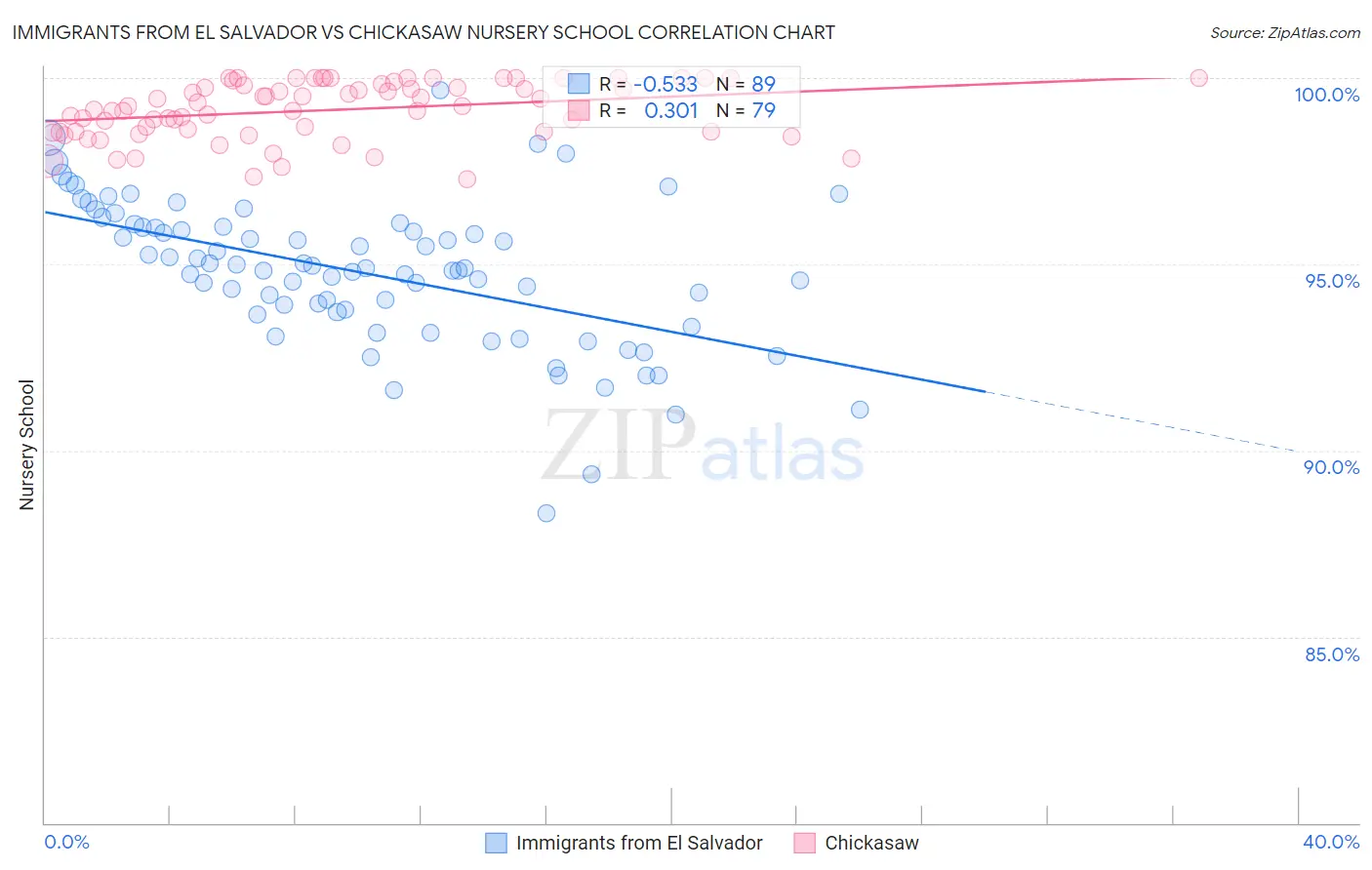 Immigrants from El Salvador vs Chickasaw Nursery School