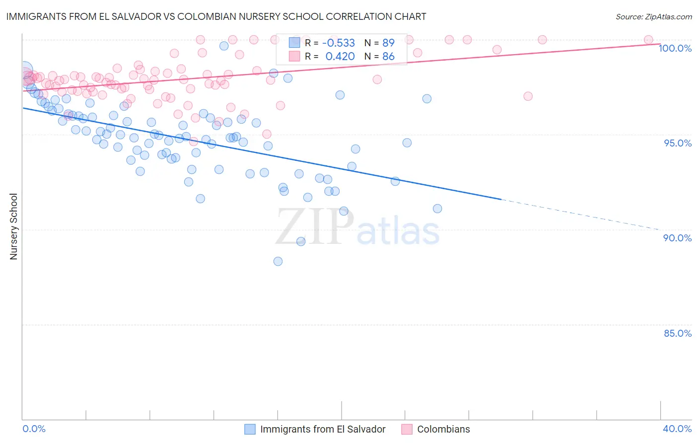 Immigrants from El Salvador vs Colombian Nursery School