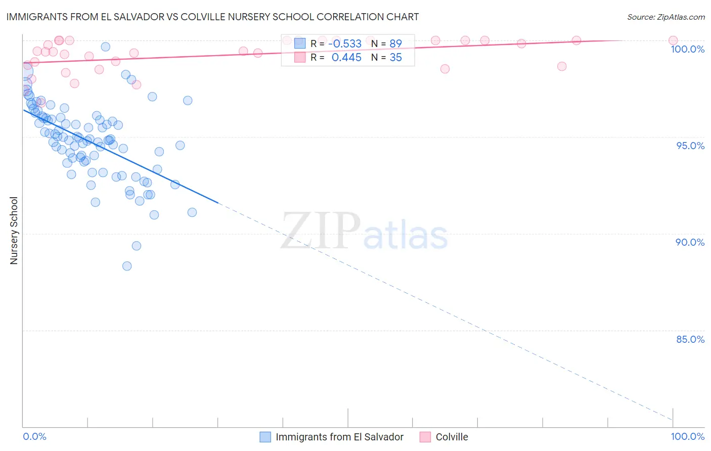 Immigrants from El Salvador vs Colville Nursery School