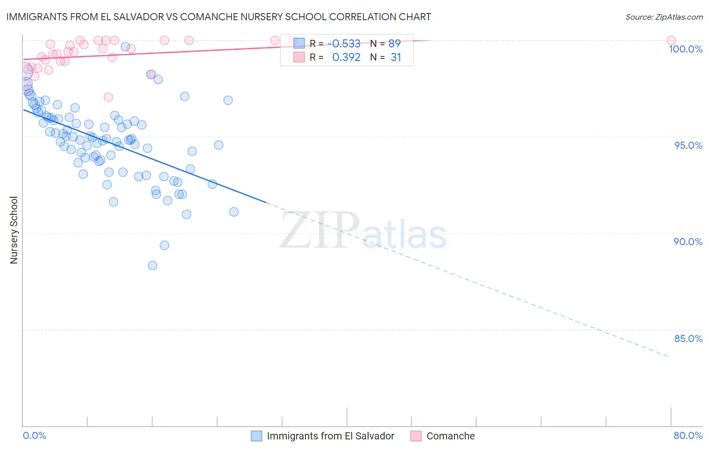Immigrants from El Salvador vs Comanche Nursery School