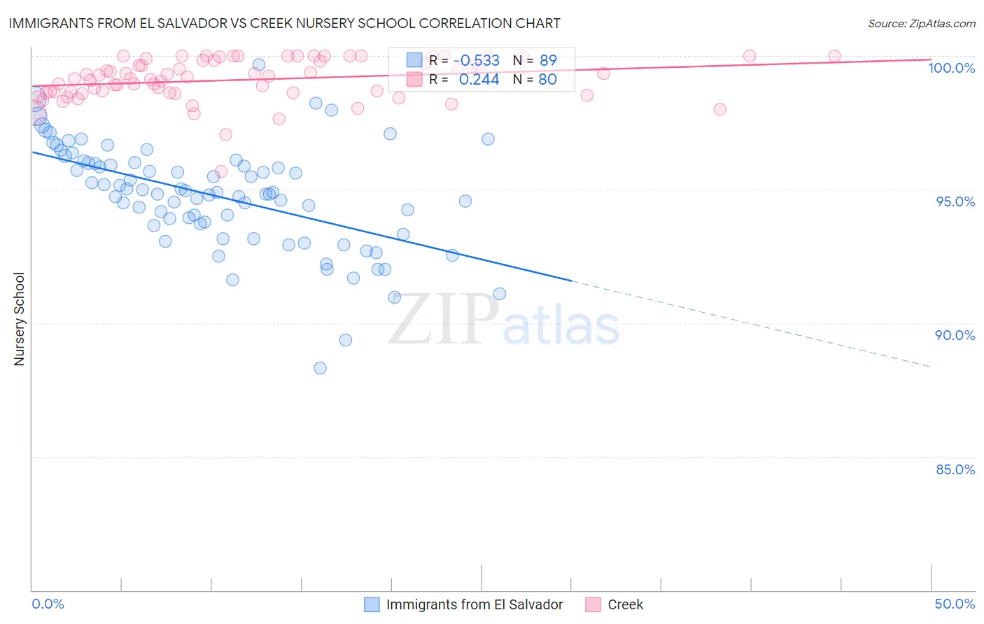 Immigrants from El Salvador vs Creek Nursery School