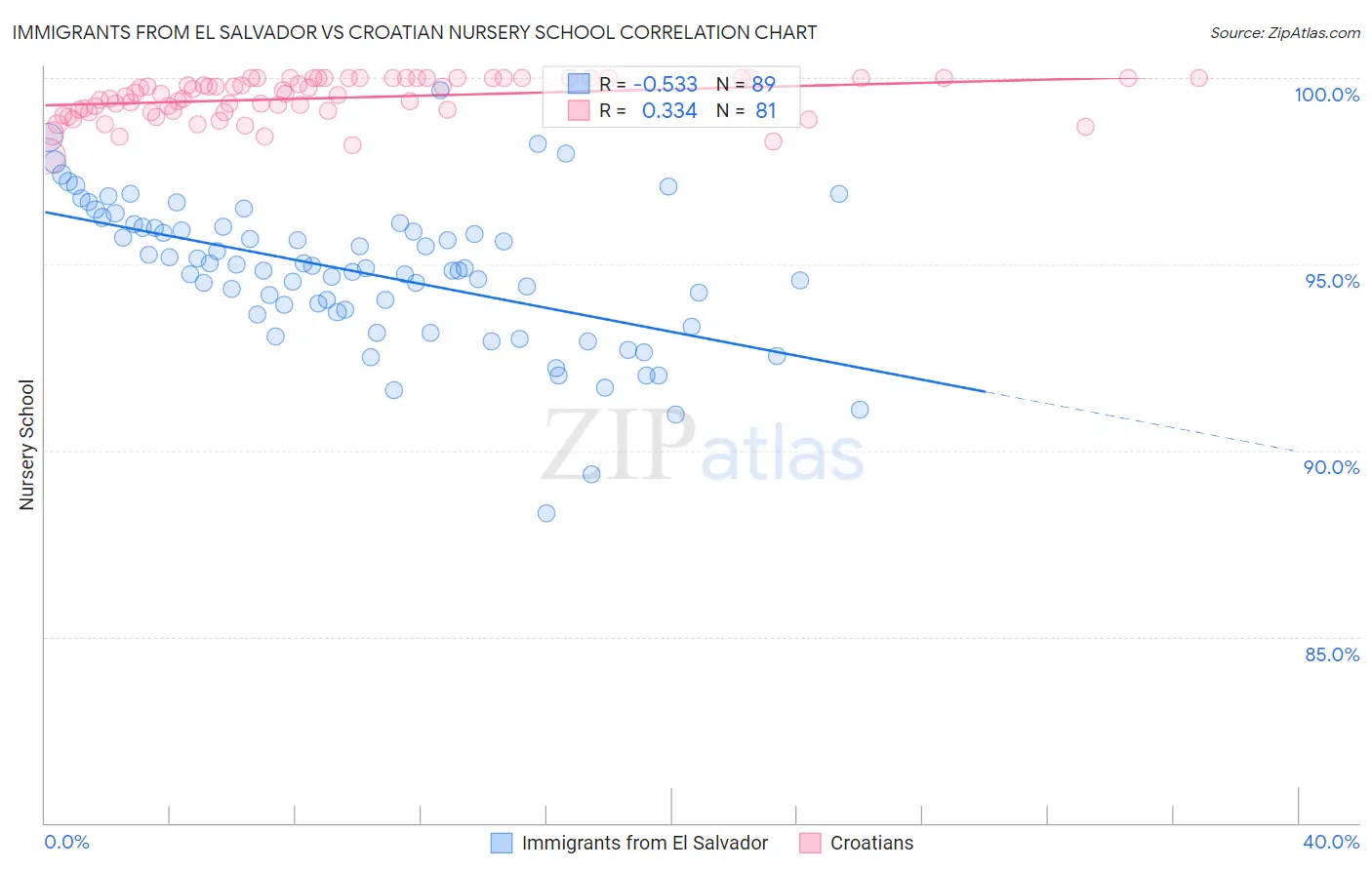 Immigrants from El Salvador vs Croatian Nursery School