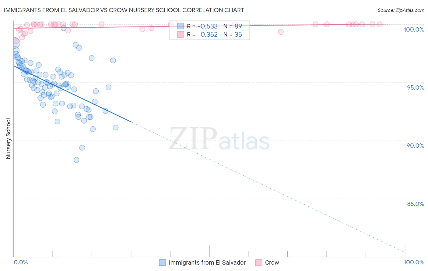 Immigrants from El Salvador vs Crow Nursery School