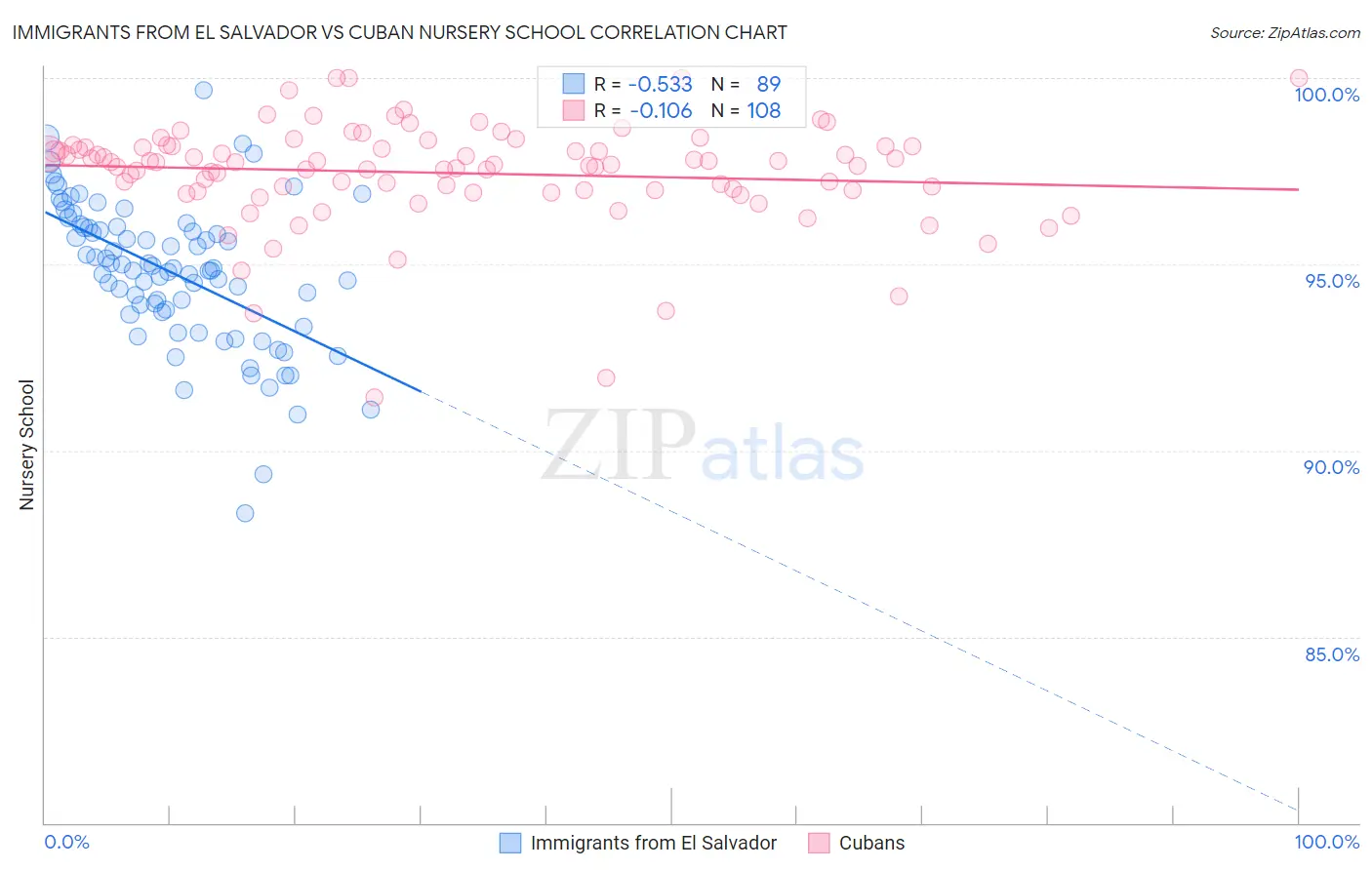 Immigrants from El Salvador vs Cuban Nursery School