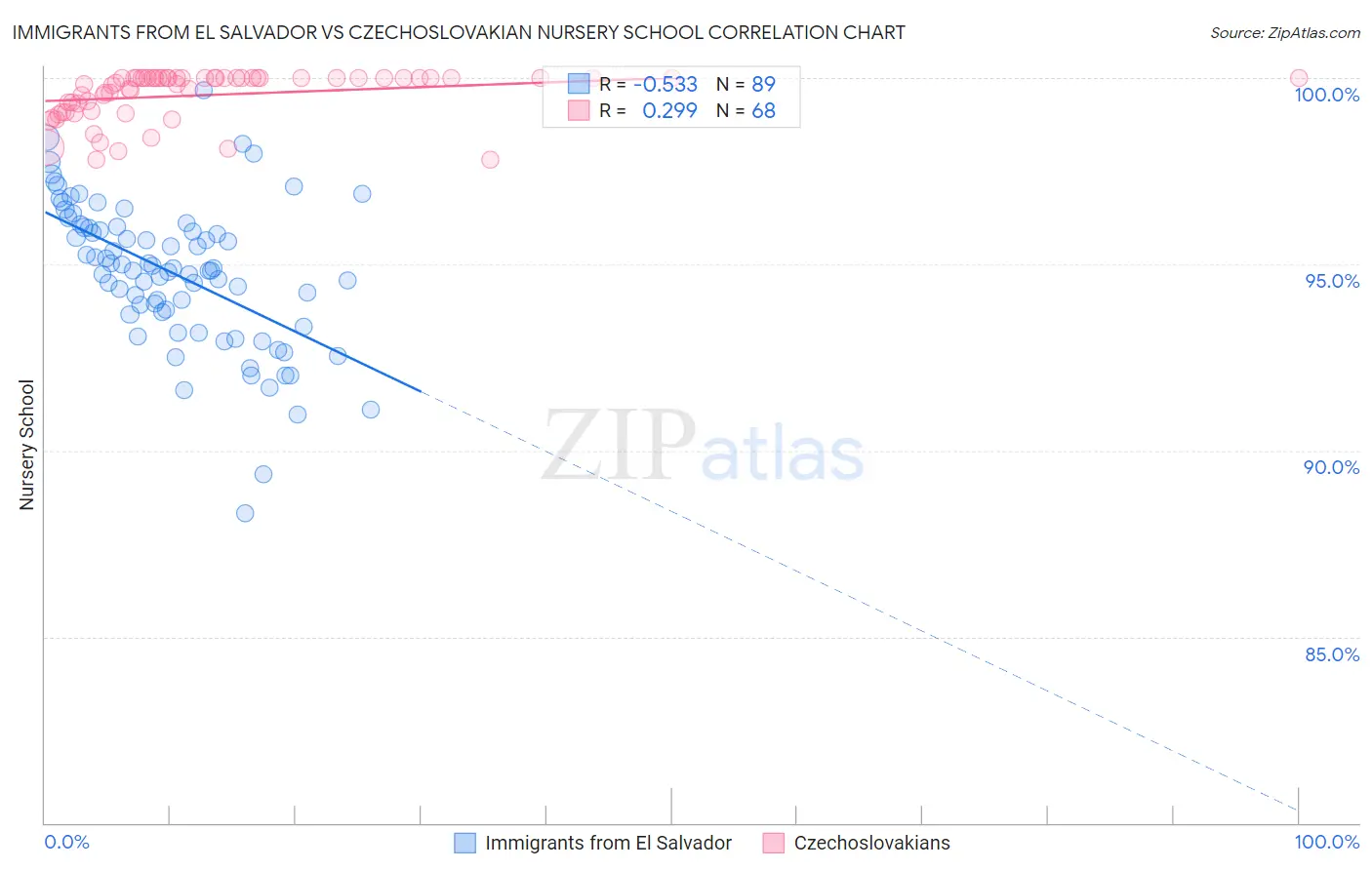 Immigrants from El Salvador vs Czechoslovakian Nursery School