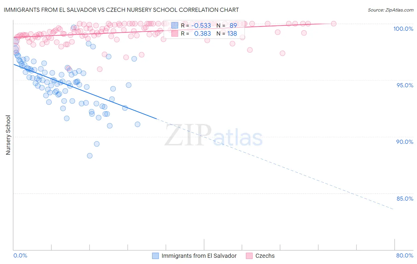 Immigrants from El Salvador vs Czech Nursery School