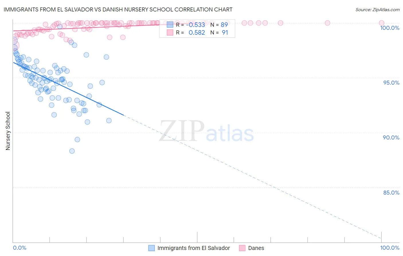 Immigrants from El Salvador vs Danish Nursery School