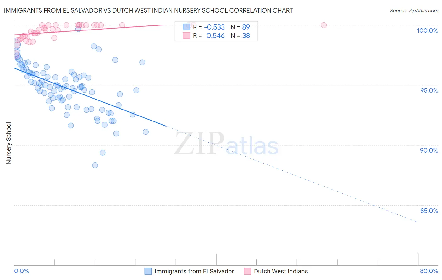 Immigrants from El Salvador vs Dutch West Indian Nursery School