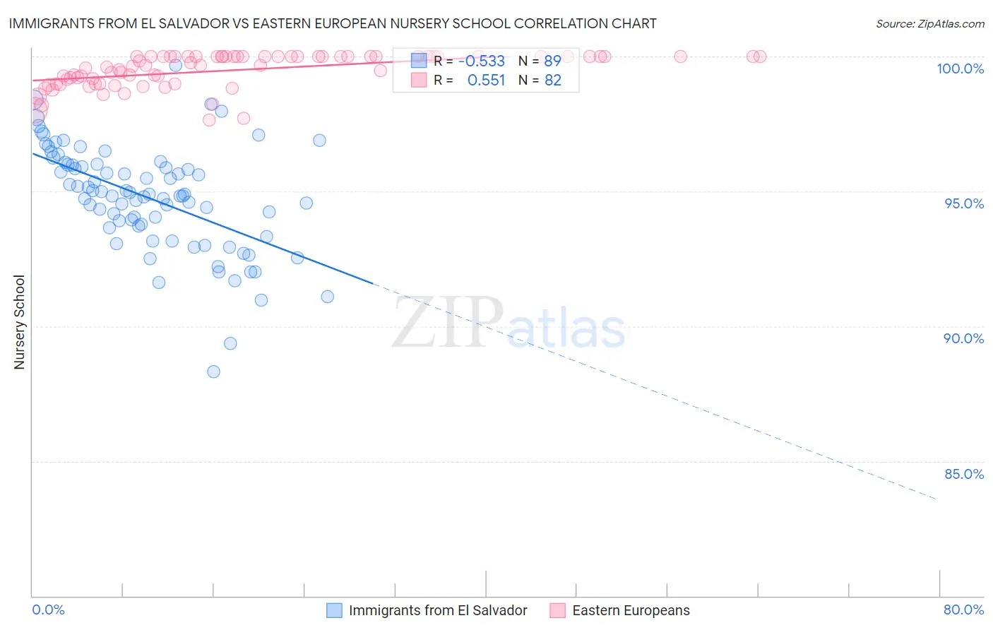 Immigrants from El Salvador vs Eastern European Nursery School
