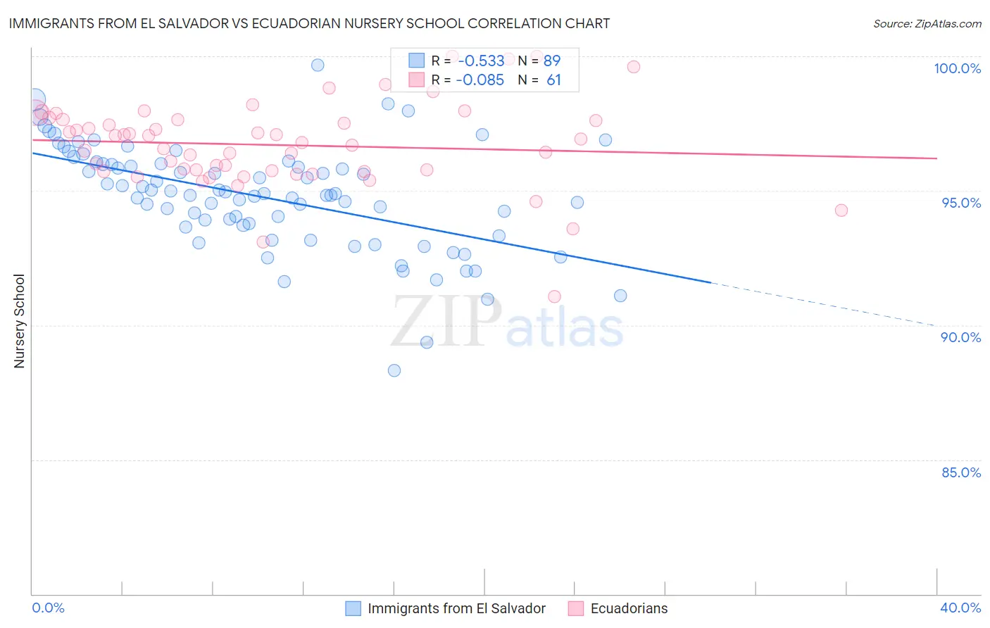 Immigrants from El Salvador vs Ecuadorian Nursery School