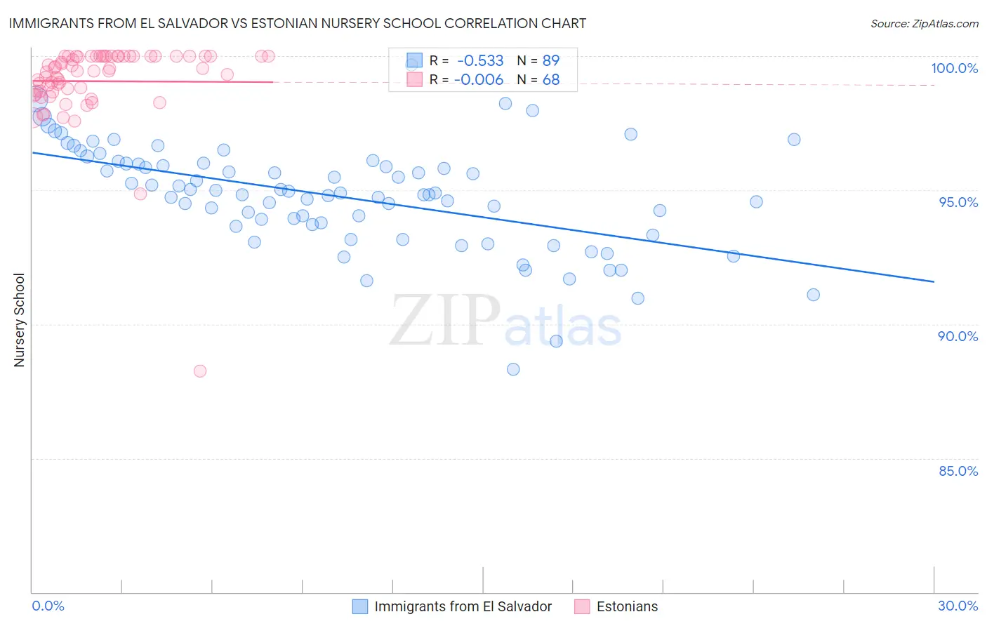 Immigrants from El Salvador vs Estonian Nursery School