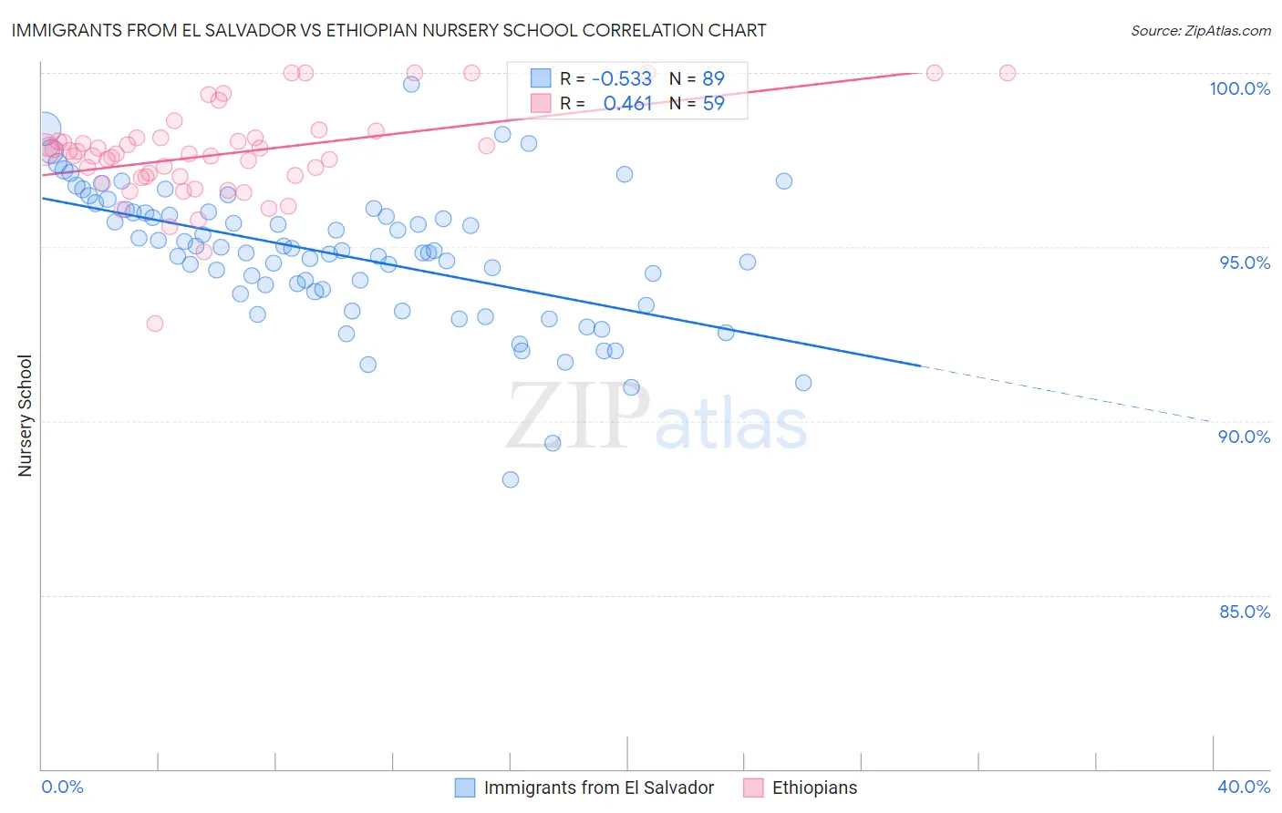 Immigrants from El Salvador vs Ethiopian Nursery School