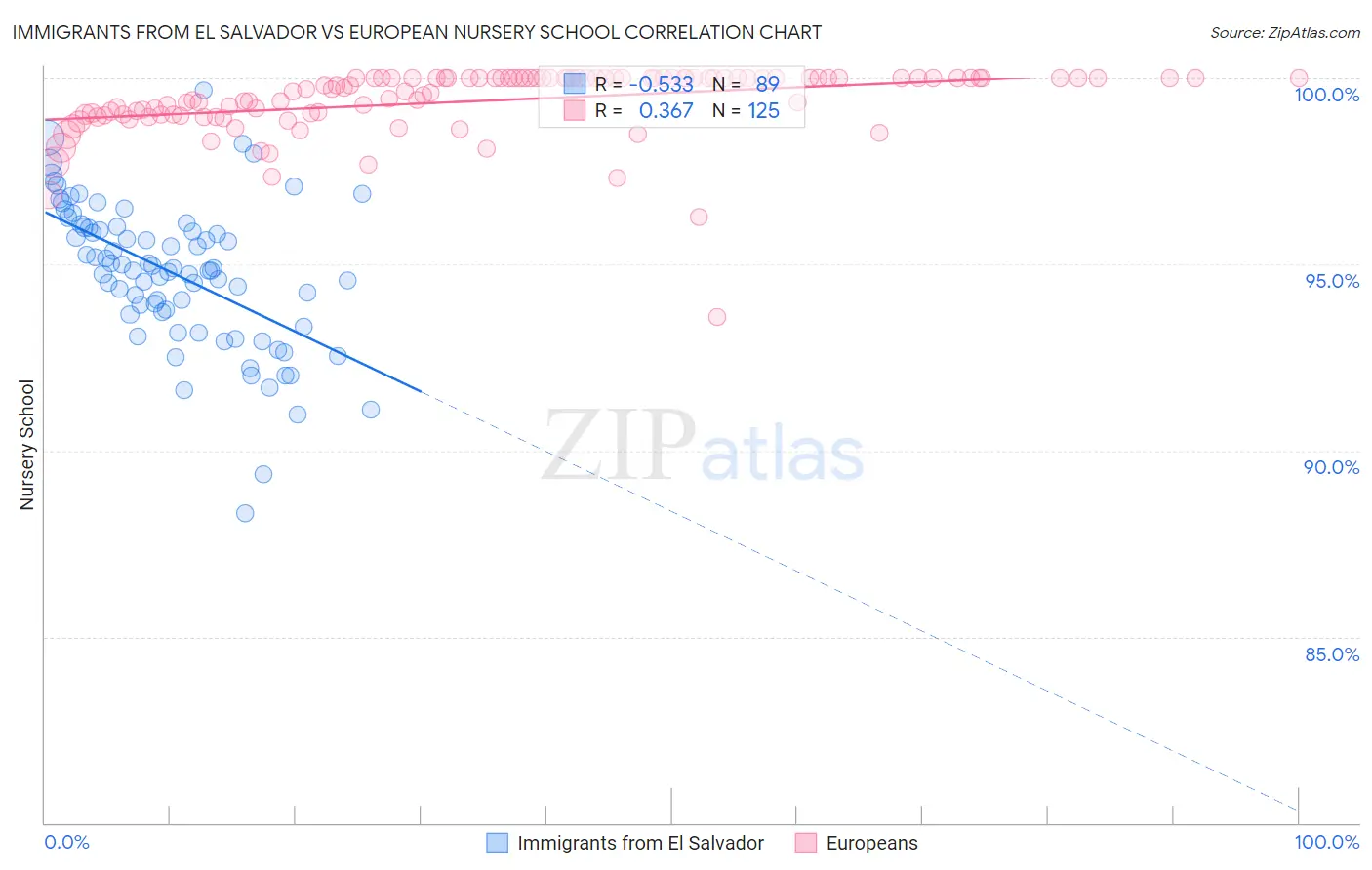 Immigrants from El Salvador vs European Nursery School