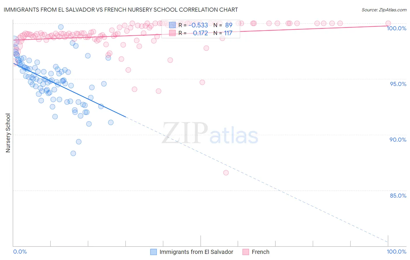 Immigrants from El Salvador vs French Nursery School