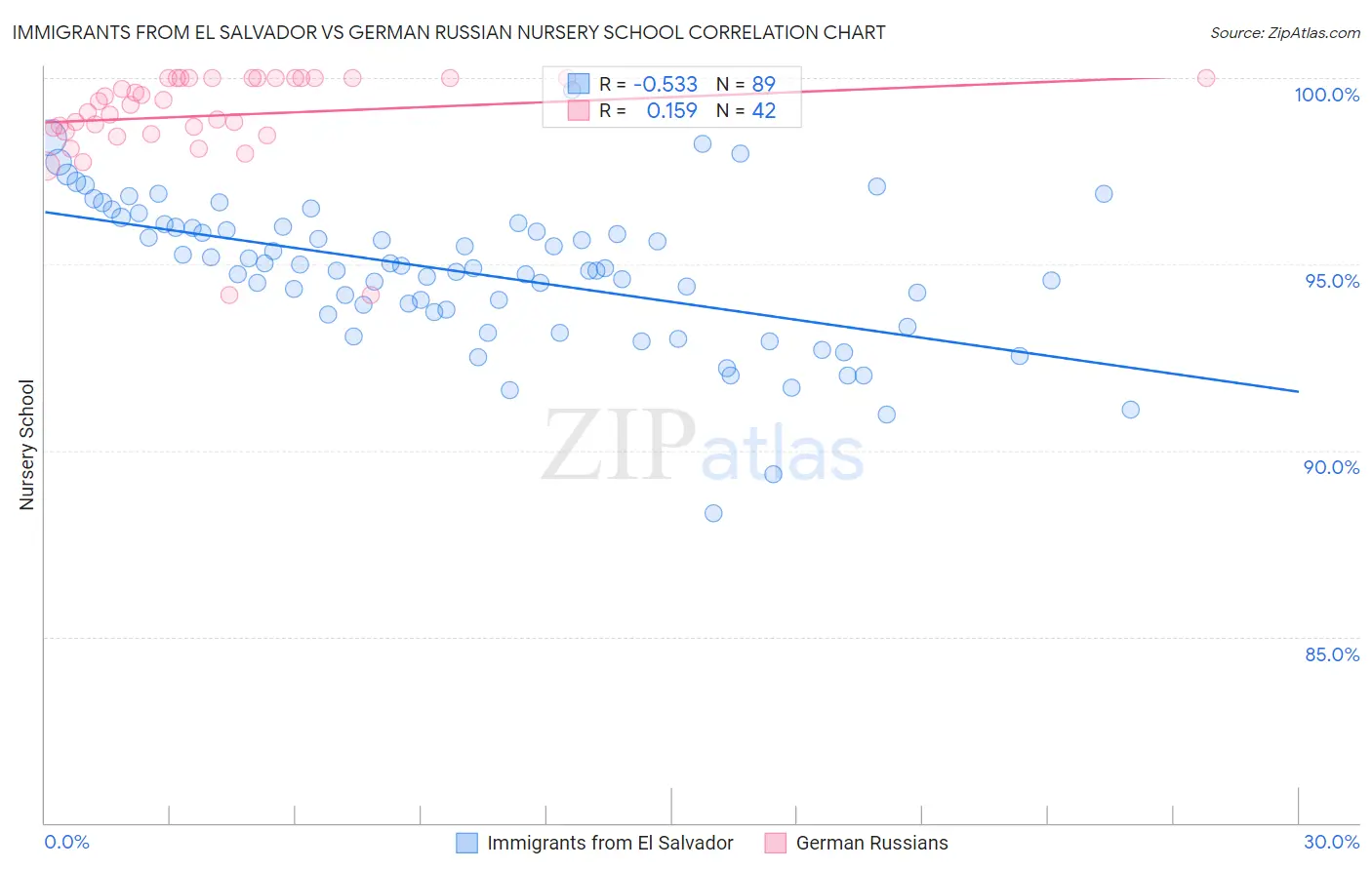 Immigrants from El Salvador vs German Russian Nursery School